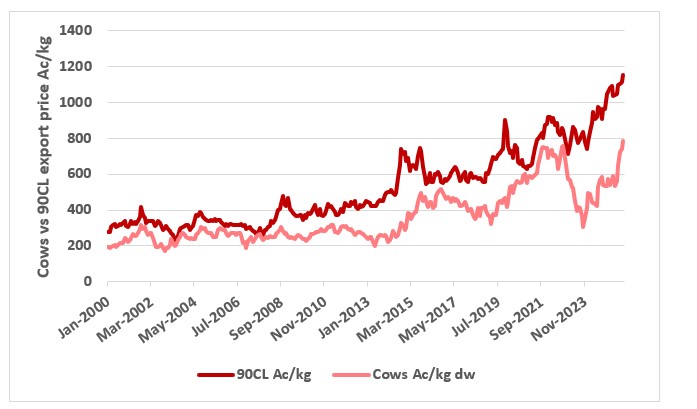 Australian 90CL beef export prices vs the national saleyard cow indicator. Source: MLA.