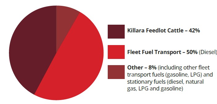 Pie graph showing contributors to Elders emissions in 2025 as described opposite.